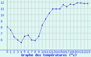 Courbe de tempratures pour Aniane (34)