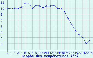 Courbe de tempratures pour Ambrieu (01)