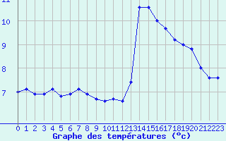 Courbe de tempratures pour Cherbourg (50)