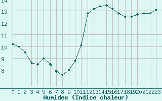 Courbe de l'humidex pour Laval (53)