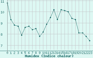 Courbe de l'humidex pour Trappes (78)