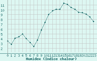 Courbe de l'humidex pour Angers-Beaucouz (49)