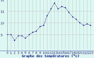 Courbe de tempratures pour Brignogan (29)