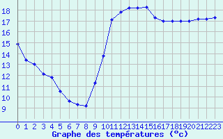 Courbe de tempratures pour Dieppe (76)