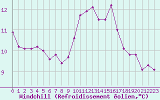 Courbe du refroidissement olien pour Grasque (13)
