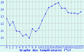 Courbe de tempratures pour Gurande (44)