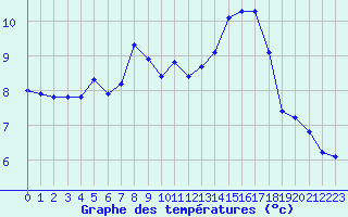 Courbe de tempratures pour Montroy (17)