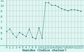 Courbe de l'humidex pour Landivisiau (29)