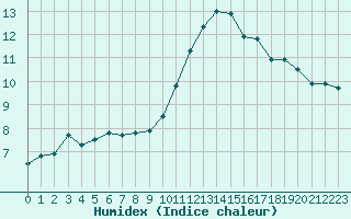 Courbe de l'humidex pour Clermont-Ferrand (63)