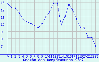 Courbe de tempratures pour Le Bourget (93)