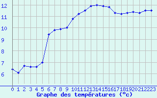 Courbe de tempratures pour Le Luc - Cannet des Maures (83)