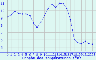 Courbe de tempratures pour Douzy (08)