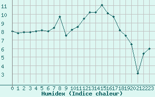 Courbe de l'humidex pour Reims-Prunay (51)