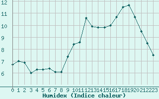 Courbe de l'humidex pour Courcouronnes (91)