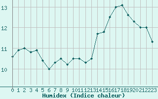 Courbe de l'humidex pour Le Bourget (93)