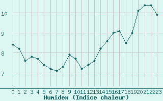 Courbe de l'humidex pour Aubenas - Lanas (07)