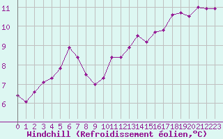 Courbe du refroidissement olien pour Nevers (58)