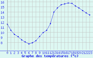 Courbe de tempratures pour Samatan (32)