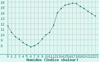 Courbe de l'humidex pour Samatan (32)