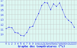 Courbe de tempratures pour Mont-Saint-Vincent (71)