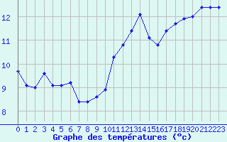 Courbe de tempratures pour Lanvoc (29)