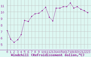 Courbe du refroidissement olien pour Bussy (60)