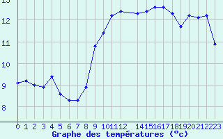 Courbe de tempratures pour Xert / Chert (Esp)