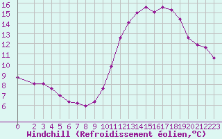 Courbe du refroidissement olien pour Connerr (72)