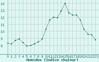 Courbe de l'humidex pour Boulaide (Lux)