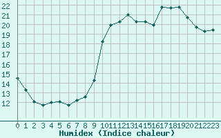 Courbe de l'humidex pour Corny-sur-Moselle (57)