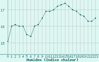 Courbe de l'humidex pour Cap de la Hague (50)