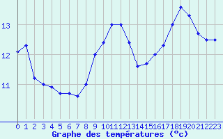 Courbe de tempratures pour Ouessant (29)