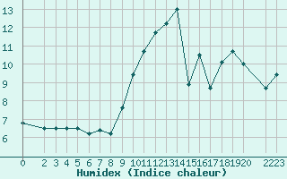 Courbe de l'humidex pour Saint-Philbert-sur-Risle (27)