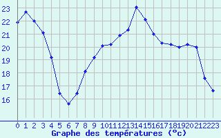 Courbe de tempratures pour Cerisiers (89)