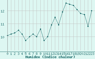 Courbe de l'humidex pour Cap Bar (66)