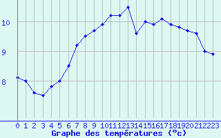 Courbe de tempratures pour Cherbourg (50)