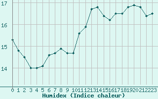 Courbe de l'humidex pour Cap Bar (66)