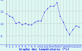 Courbe de tempratures pour Chteaudun (28)