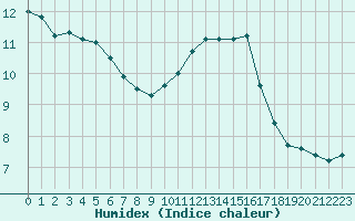 Courbe de l'humidex pour Thurey (71)