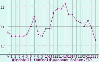 Courbe du refroidissement olien pour Niort (79)
