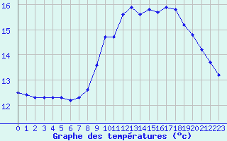 Courbe de tempratures pour Ouessant (29)