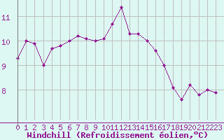 Courbe du refroidissement olien pour Saint-Mdard-d