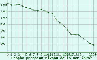 Courbe de la pression atmosphrique pour Recoules de Fumas (48)