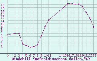 Courbe du refroidissement olien pour Bellengreville (14)