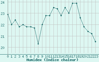 Courbe de l'humidex pour Brest (29)