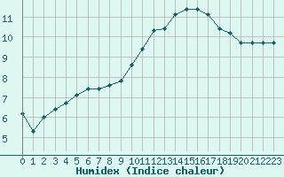 Courbe de l'humidex pour Sallles d'Aude (11)