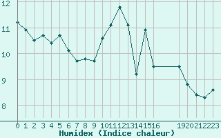 Courbe de l'humidex pour Poitiers (86)