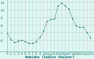 Courbe de l'humidex pour Trappes (78)