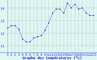 Courbe de tempratures pour Connerr (72)