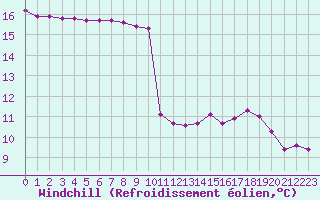 Courbe du refroidissement olien pour Ouessant (29)